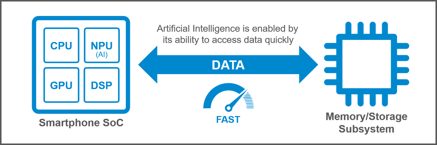 data accessing speed image