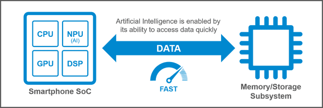 data accessing speed image
