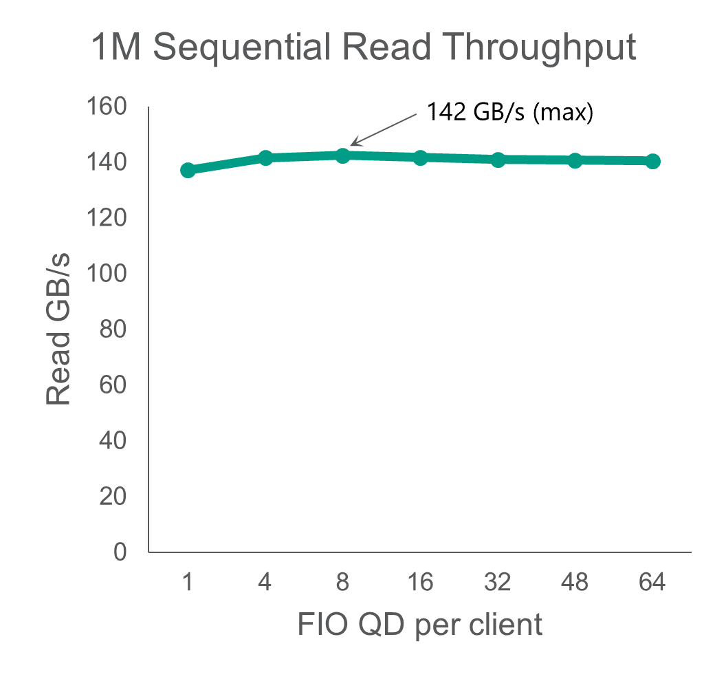 1m sequential read throughput horizontal line chart in green 
