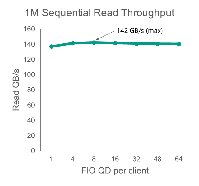 1m sequential read throughput horizontal line chart in green 