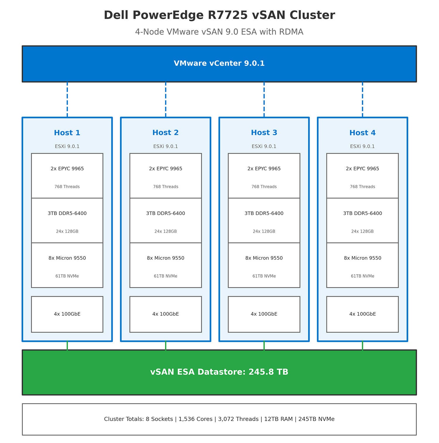 Four-node vSAN cluster architecture diagram showing Dell PowerEdge R7725 servers