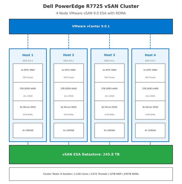 Four-node vSAN cluster architecture diagram showing Dell PowerEdge R7725 servers