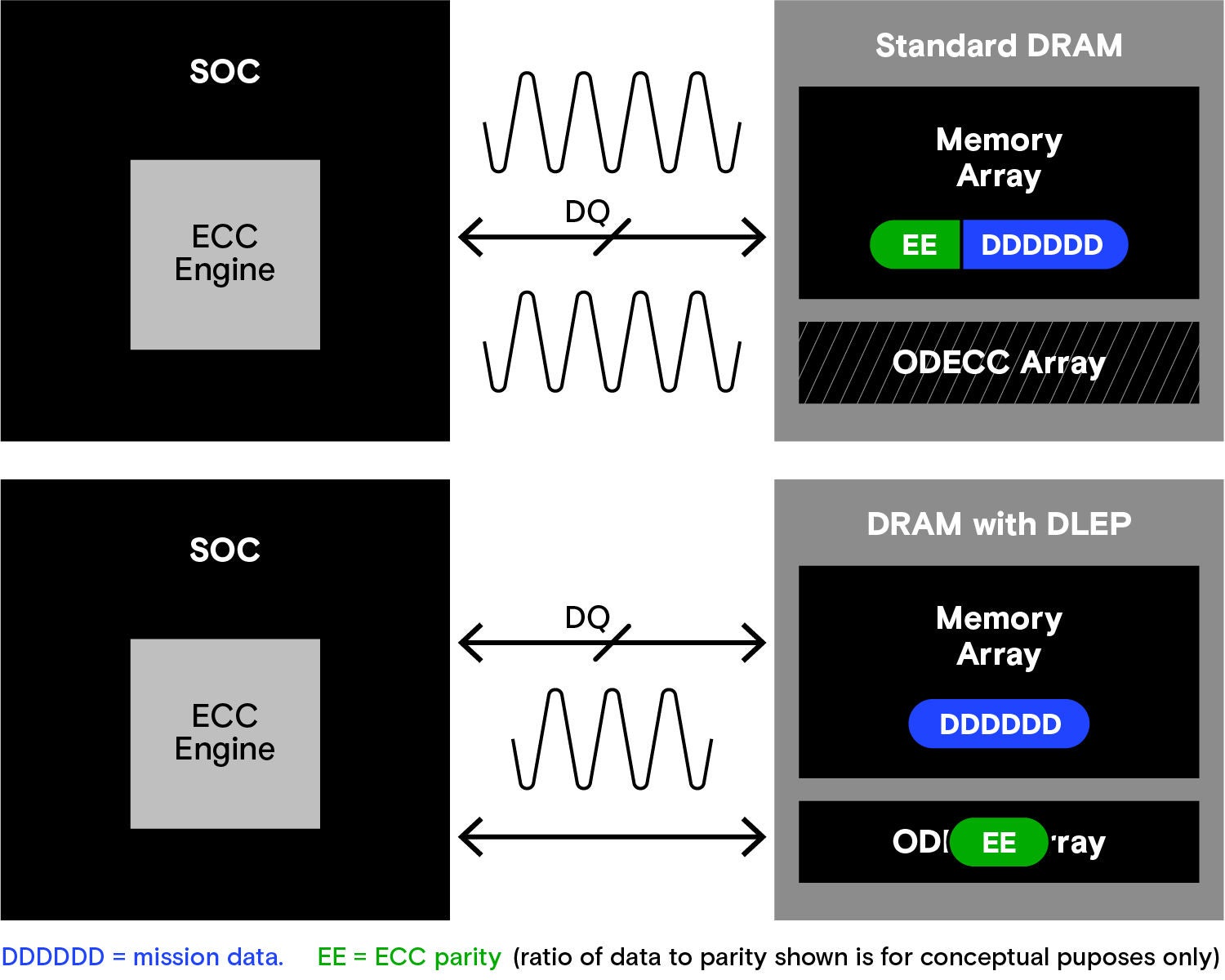 ECC data transfers with standard DRAM versus DRAM with DLEP