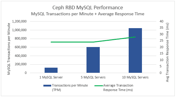 Ceph RBD MySQL Performance