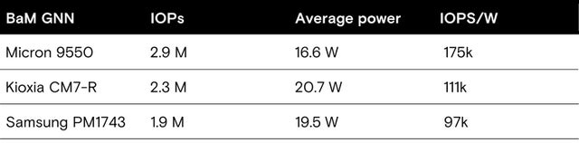 IOPS per Watt
