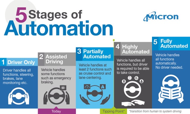 The 5 stages of automation. Driver only, assisted driving, partially automated, highly automated, and fully automated