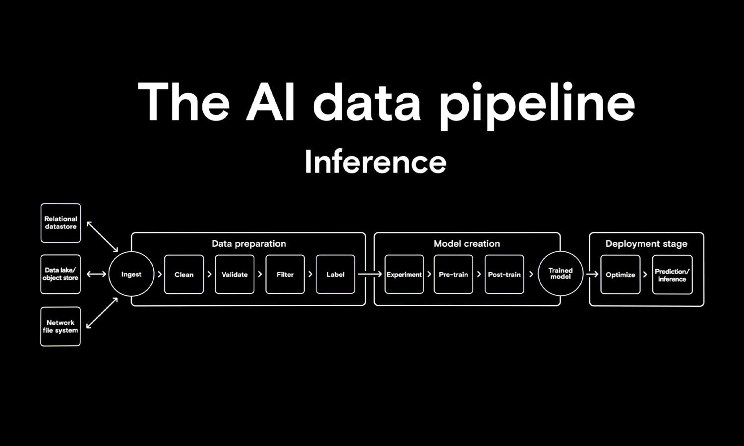 The AI data pipeline