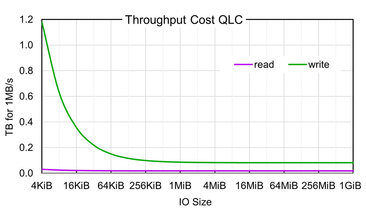Throughput density curve for a typical 28TB HDD vs log2 IO size