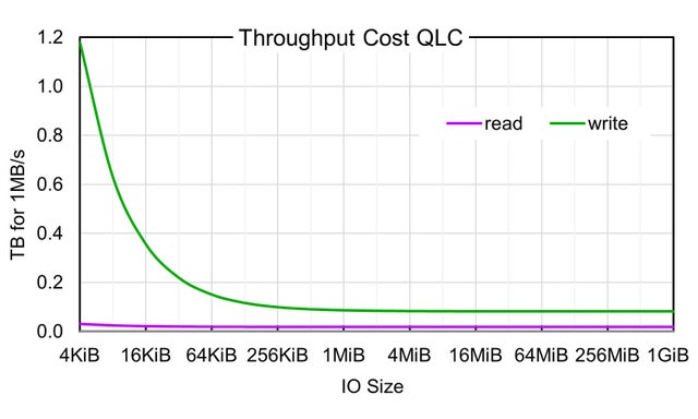 一般的な28TB HDDにおけるスループット密度曲線とlog₂ I/Oサイズの関係
