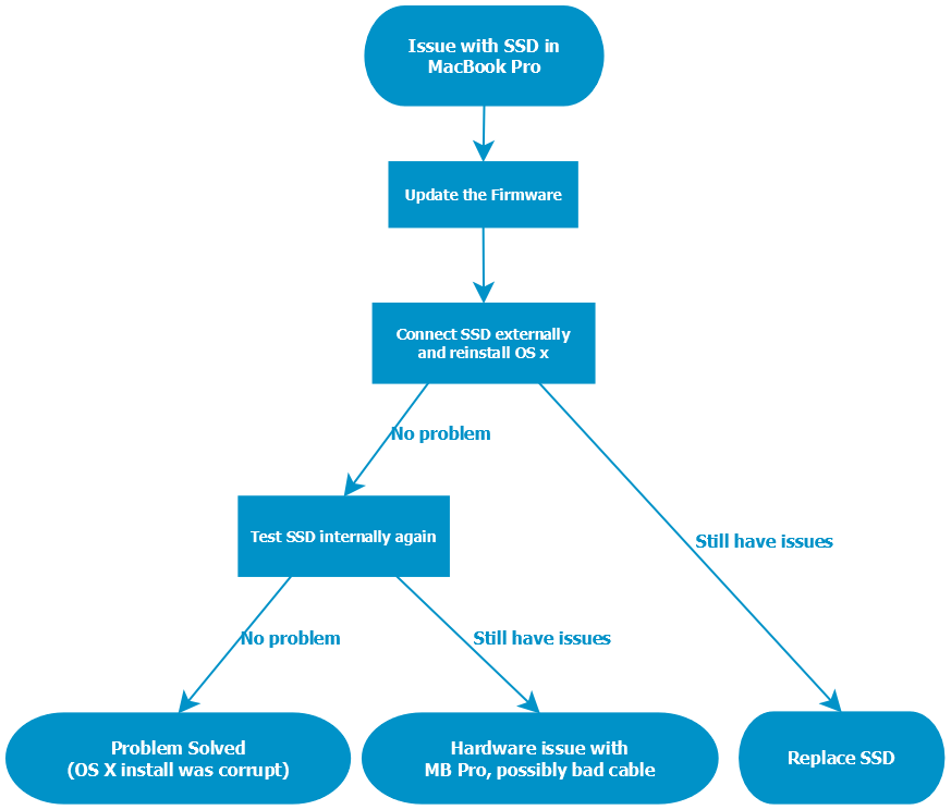 Issue with macbook pro