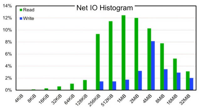 Figure 2. Disk IO histogram after write caching.
