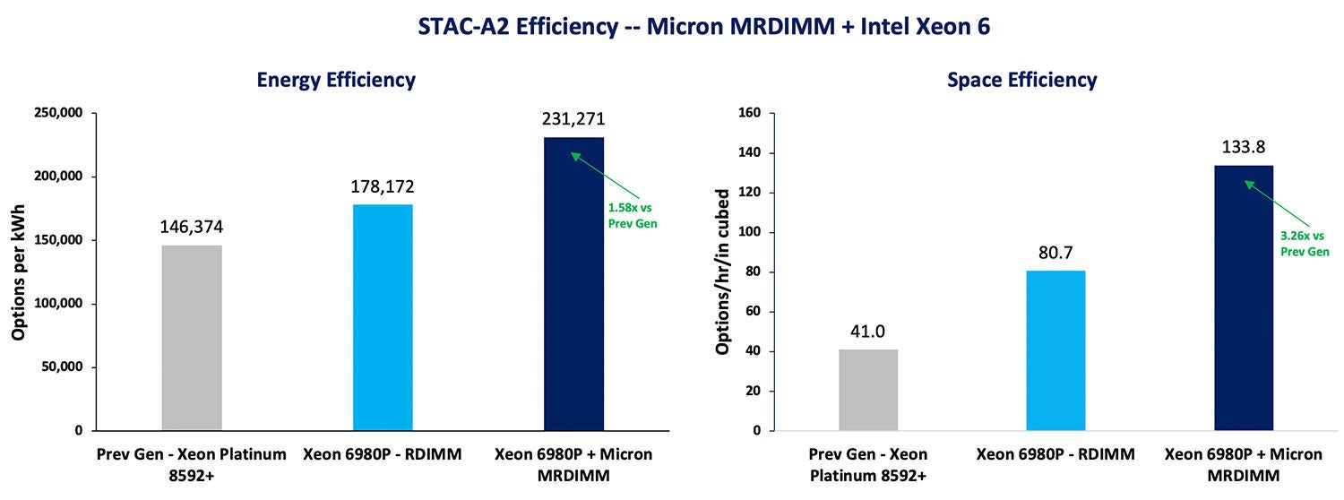 STAC-A2 Efficiency chart comparing Energy Efficiency and Space Efficiency across generations