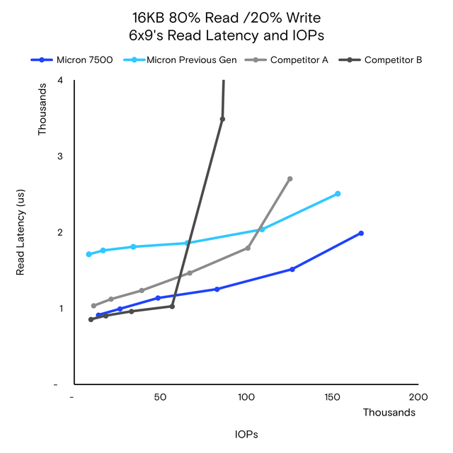 SSD bar graph for READ and WRITE latency
