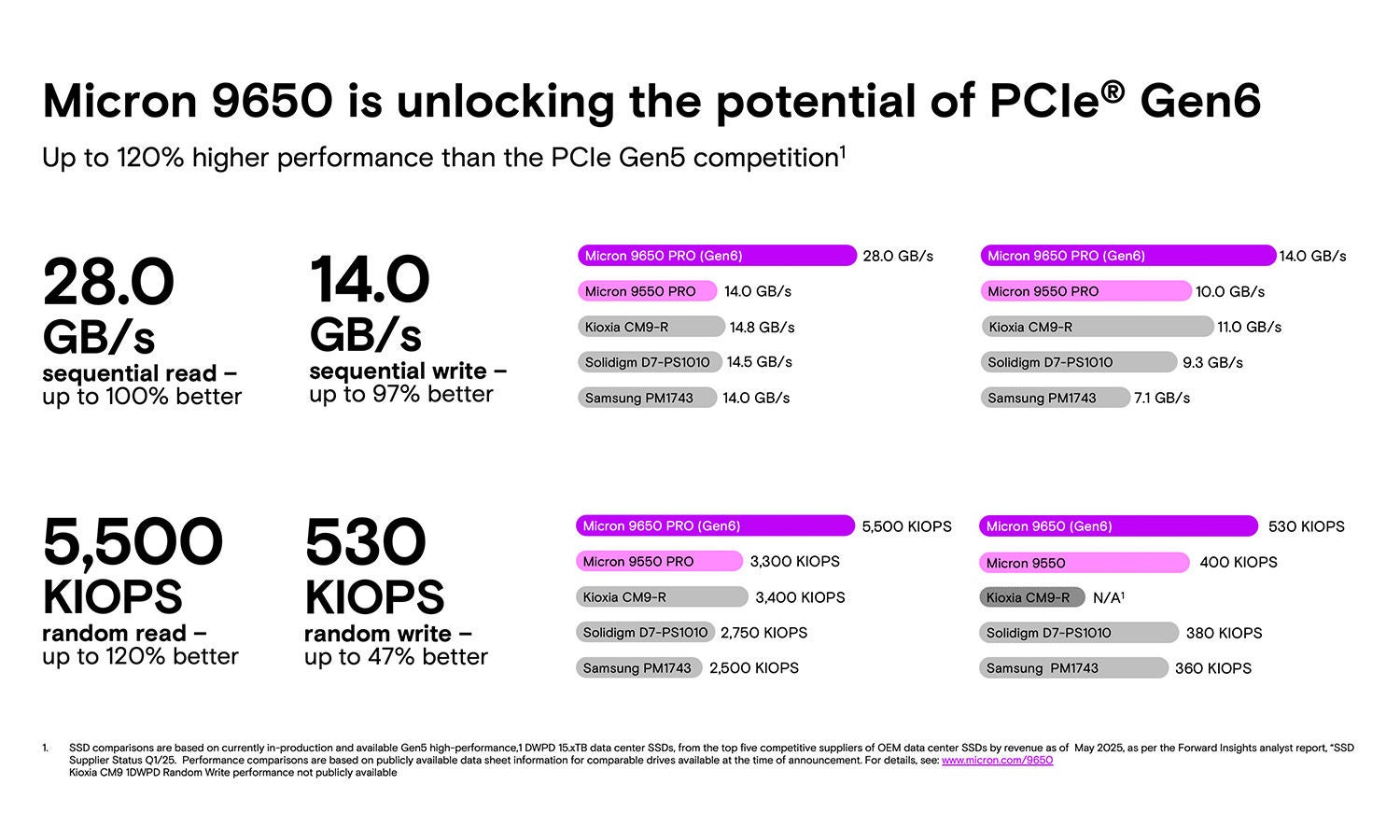 AIやクラウド向けSSD開発の最先端を行くマイクロンのG9 NANDベースSSD