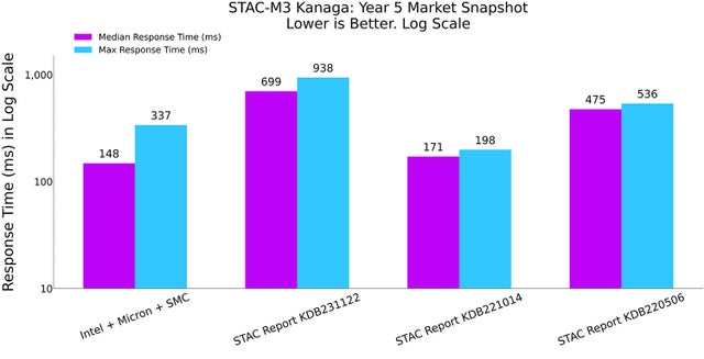 Graph 4: STAC-M3 Kanaga, Year 5 snapshot of median and max response times vs previous recordholders
