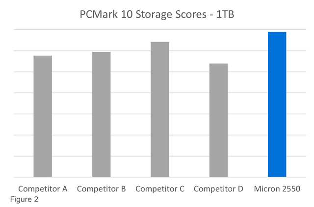 PCMark 10 Storage Scores comparison of 1TB versus 512GB