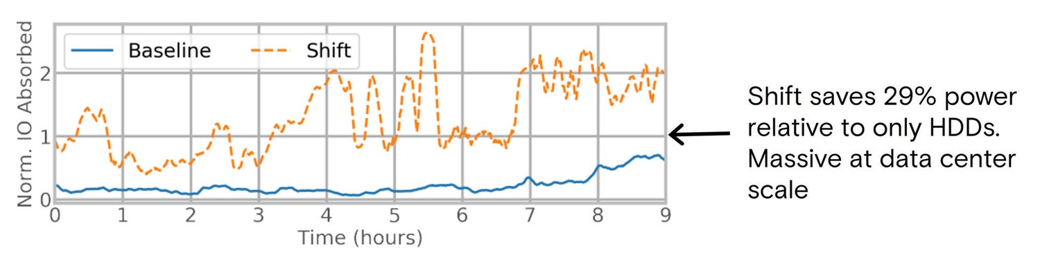 Production results comparing Shift to an expert manual-tuned policy that admits only IO-heavy tables.