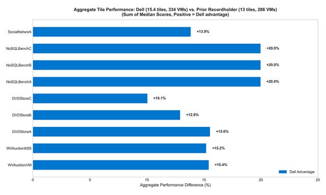 VMmark 4 aggregate tile performance chart comparing Dell vs prior record holder