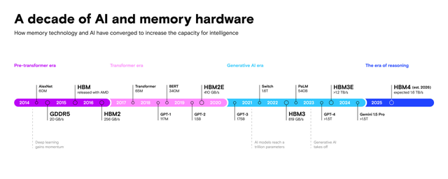 AI 与内存硬件 10 年发展时间表