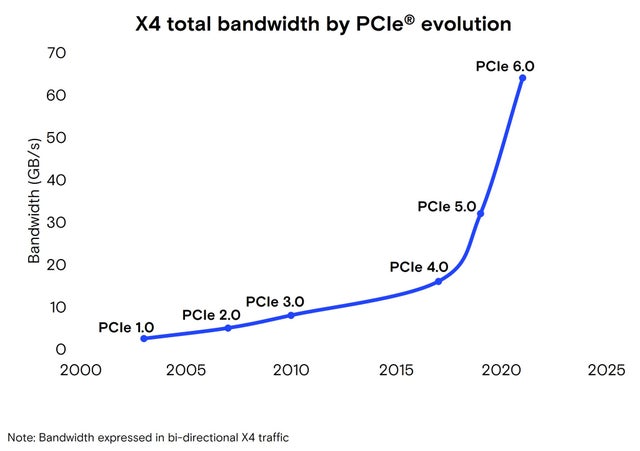 PCIe X4 total bandwidth by PCIe evolution