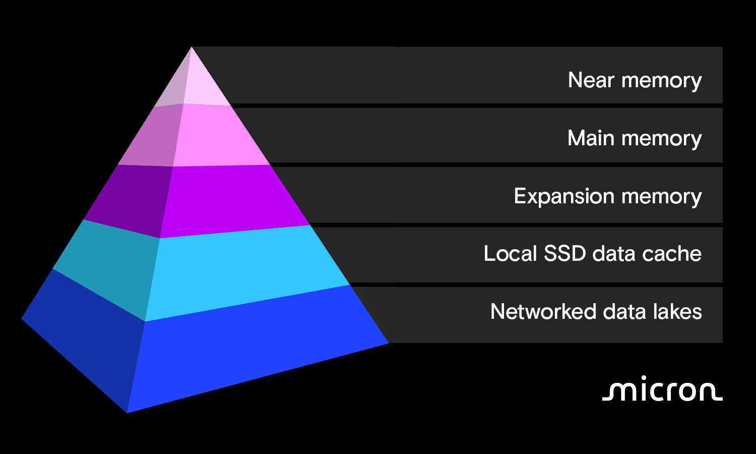 AI data center pyramid 