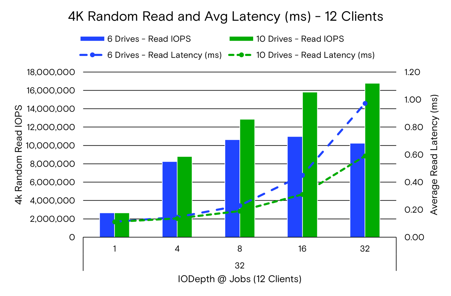 4K Random Read and Avg Latency (ms) - 12 Clients Graph