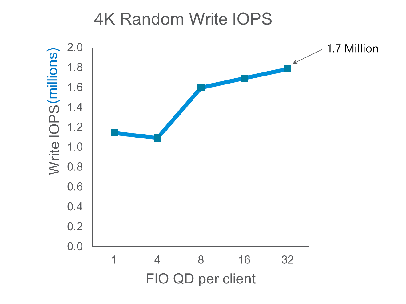 4k random write iops green horizontal chart