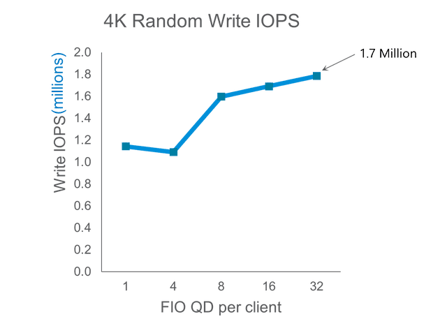 4k random write iops green horizontal chart
