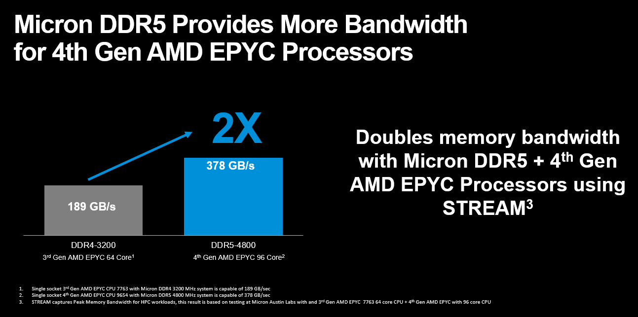 micron ddr5 provides more bandwidth showing a bar graph