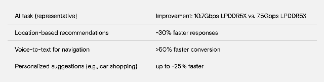 Note: Performance data based on Micron internal pre-production testing. Results may vary across SoCs and thermal conditions.