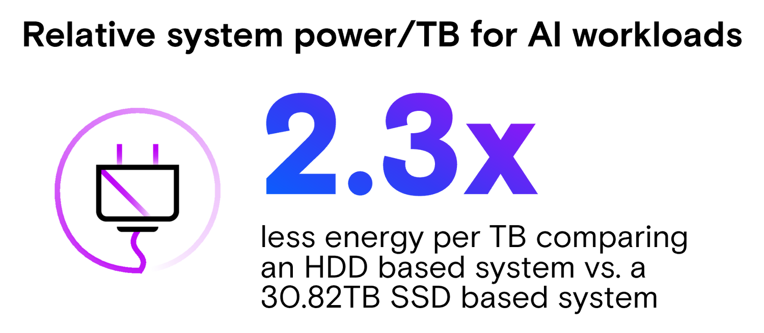 2.3x