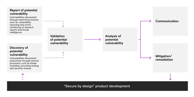Secure by design product development chart
