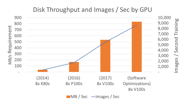 Disck Throughput and Images/Sec by GPU