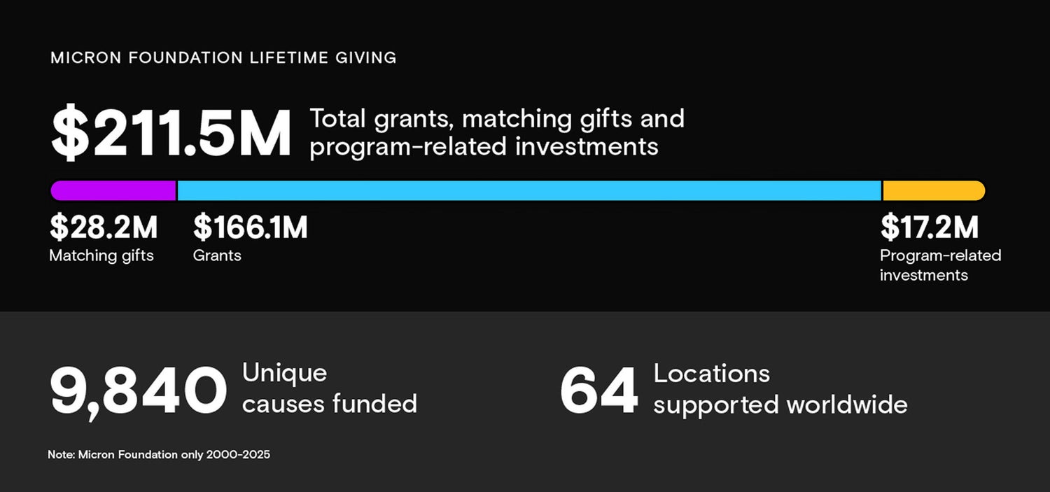 Micron Foundation lifetime giving impact statistics and global support achievements.