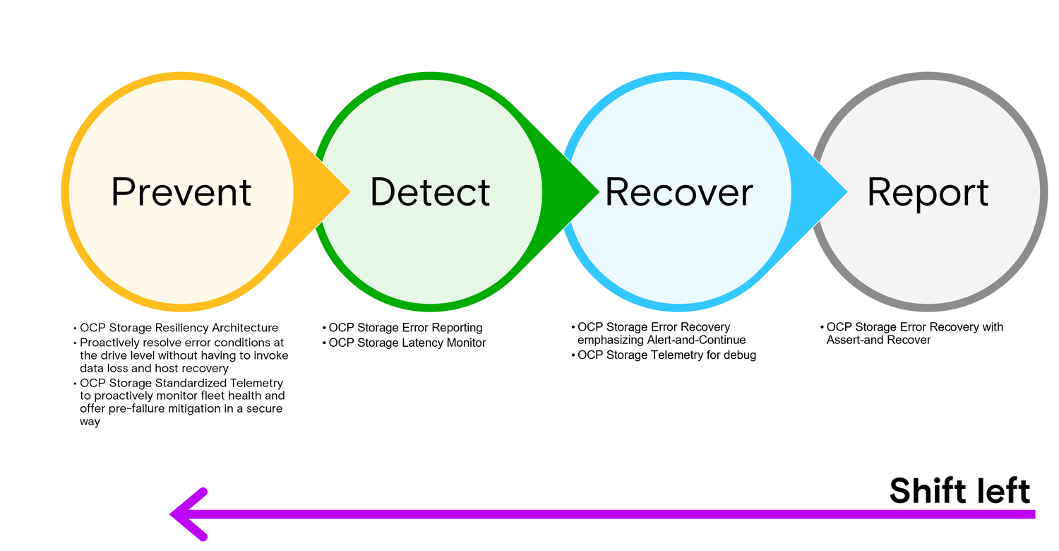 The OCP storage resiliency architecture: A shift-left approach for preventing, detecting, recovering and reporting SSD Failures
