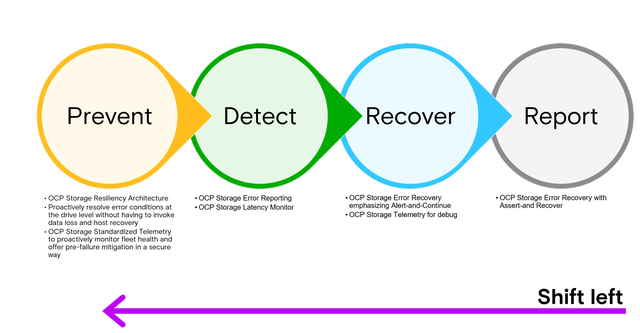 The OCP storage resiliency architecture: A shift-left approach for preventing, detecting, recovering and reporting SSD Failures
