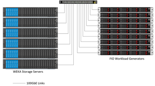 Network switch connected via 100GbE links to WEKA storage servers and FIO workload generators