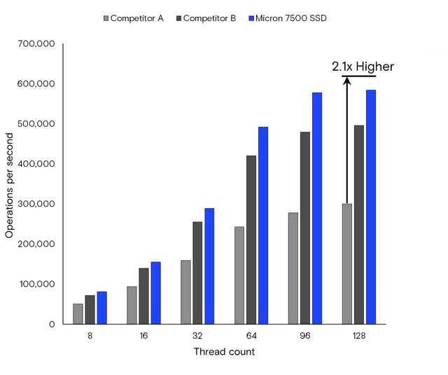 7500 NVMe bar graph showing micron performance over competitors