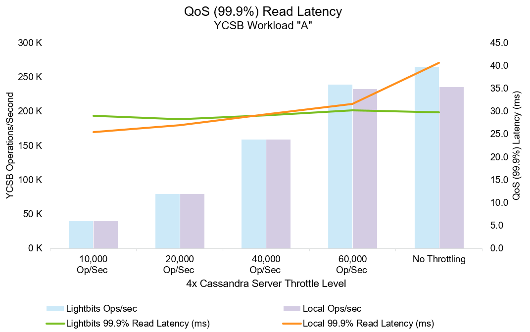 graph showing QoS (99.9%) read latency for YCSB workload A