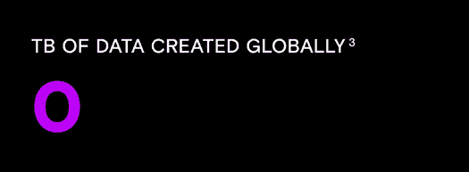 Global data created annually reaches 279,600 TB.