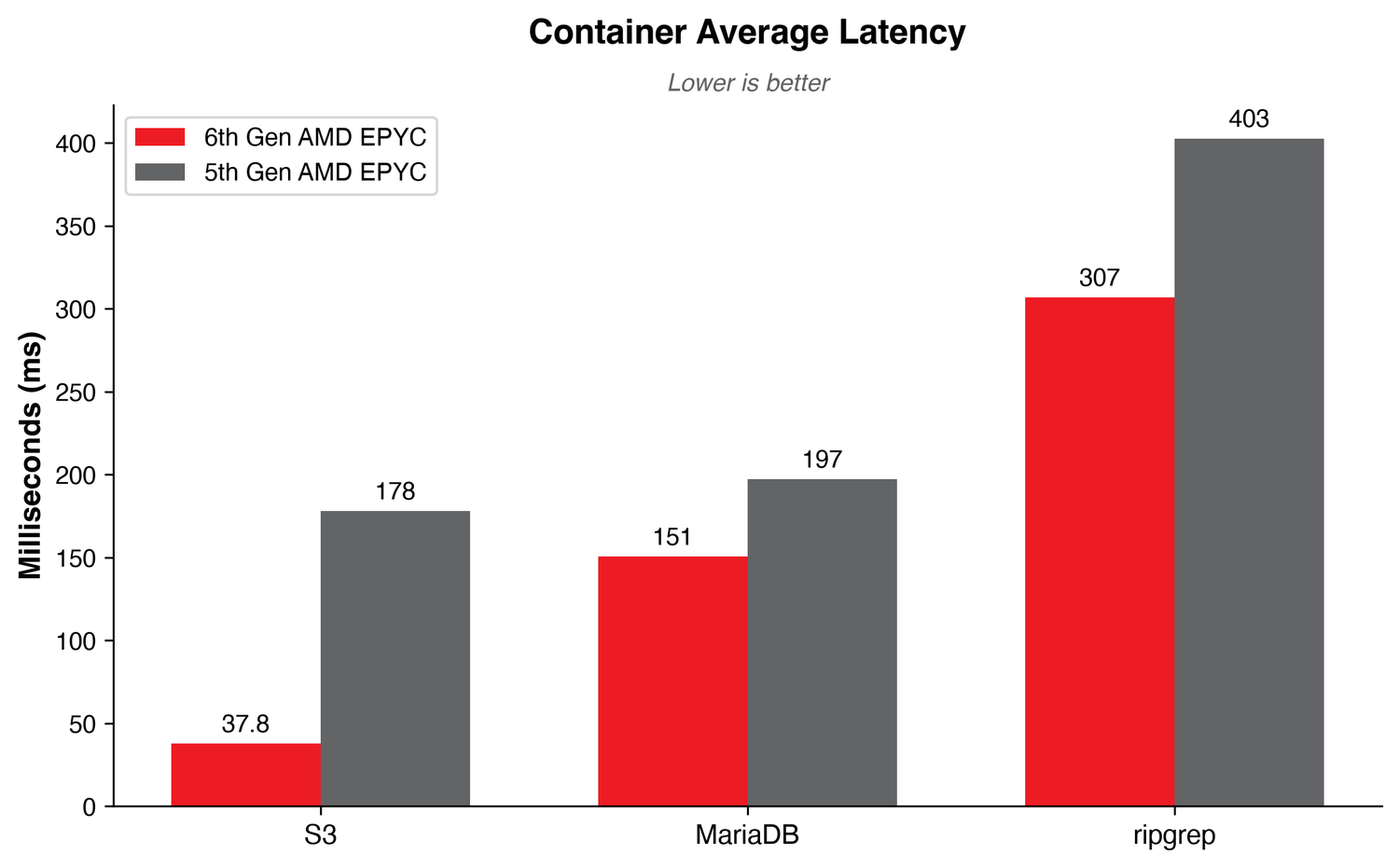 S3、MariaDB、ripgrepワークロードにおけるコンテナ平均レイテンシーの棒グラフ。第6世代AMD EPYCと第5世代AMD EPYCを比較しています。第6世代プラットフォームは、すべてのワークロードでより低いレイテンシーを示しています。