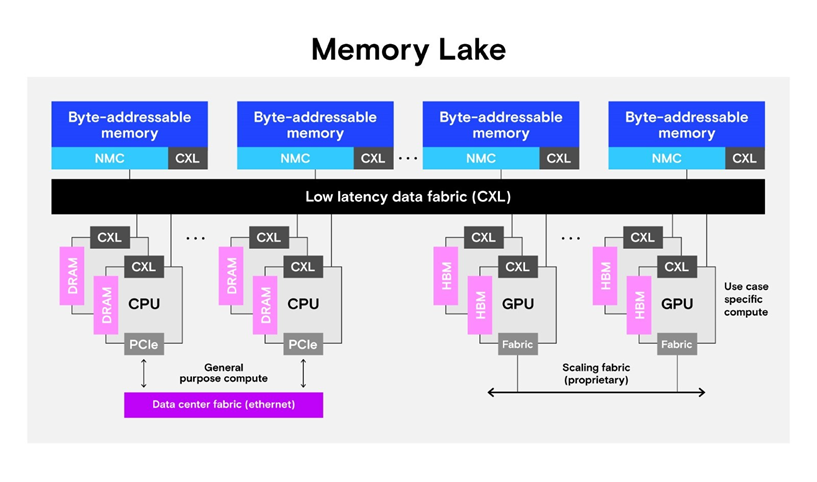 Figure 2: Block diagram of the Micron memory lake concept with combined, scaled-out CXL global shared and enhanced memory.