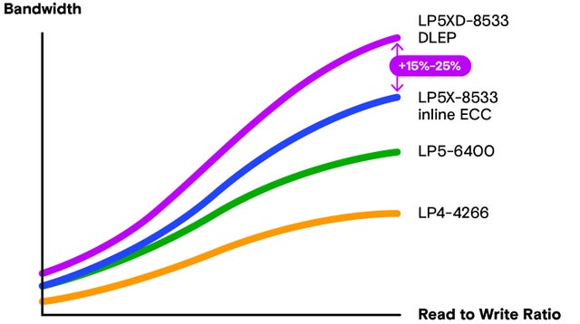 インラインECCとDLEPを比較し、帯域幅の15～25%増加を示すグラフ