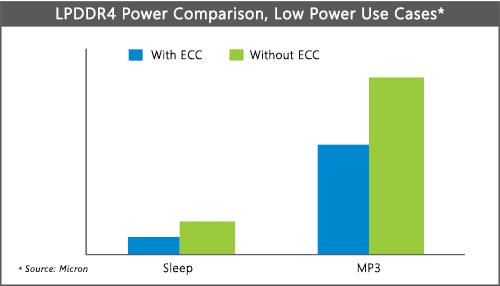 A comparison of Micron LPDDR4 power consumption with ECC vs without ECC