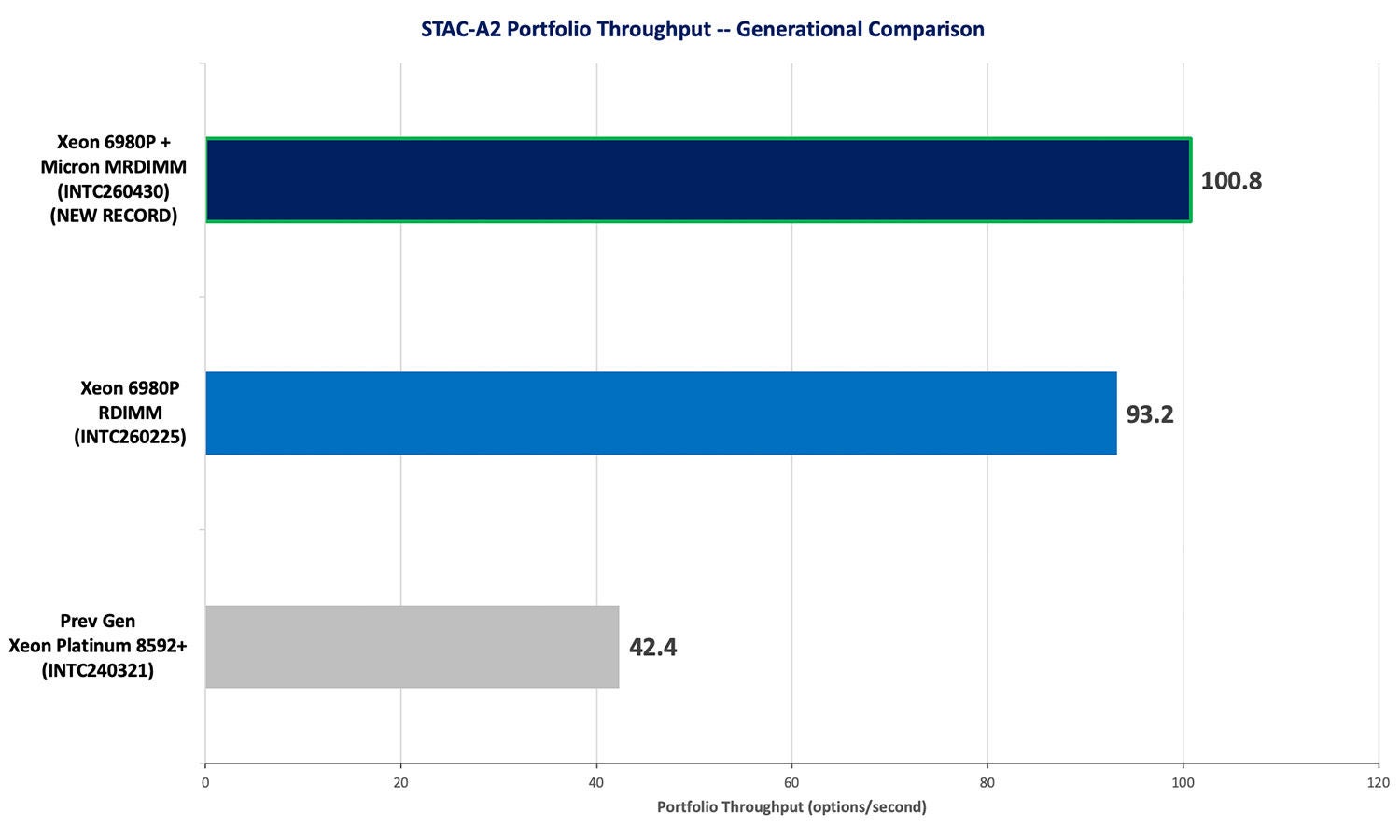 STAC-A2 Portfolio Throughput -- Generational Comparison chart showing Xeon 6980P + Micron MRDIMM at 100.8 options/sec