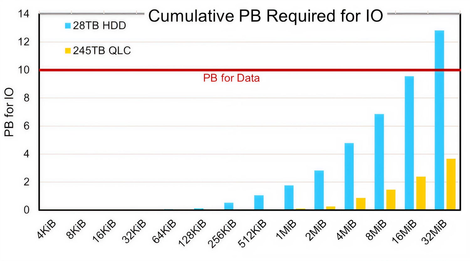 Figure 1. Read and write IO size histograms for an example workload.