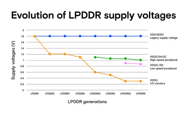 LPDDR 供电电压图的演变，x 轴为 lpddr 的代数，y 轴为供电电压