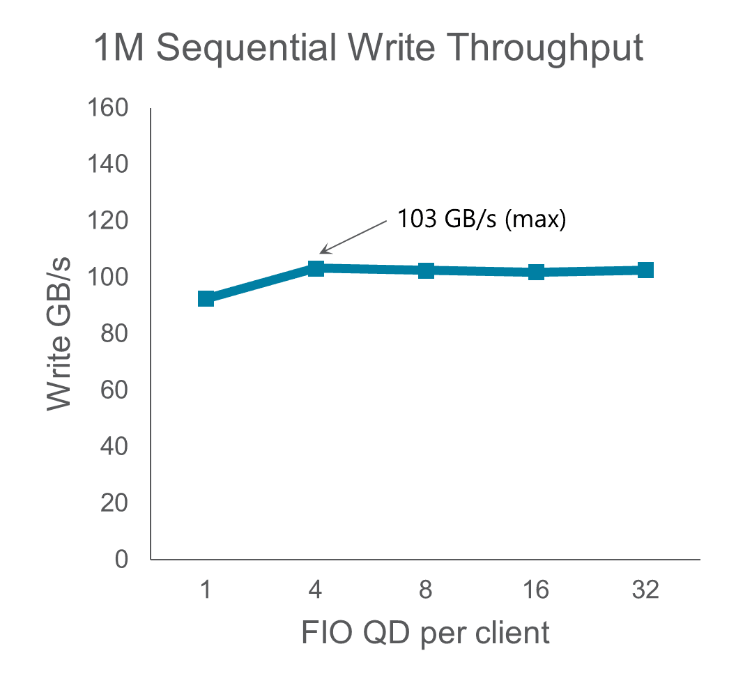 1m sequential write green horizontal chart 