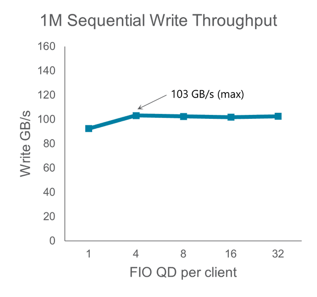 1m sequential write green horizontal chart 