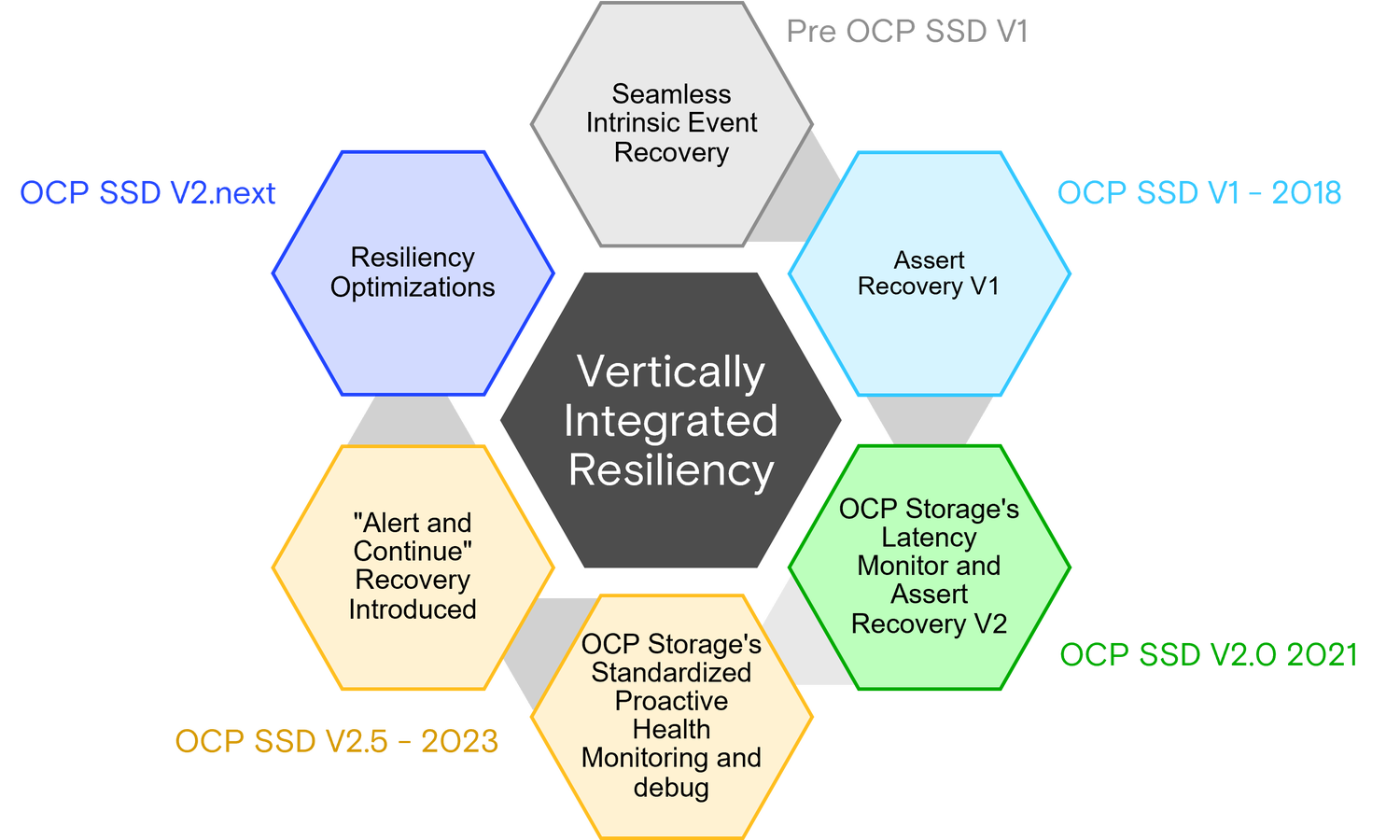 A history of resiliency in OCP storage